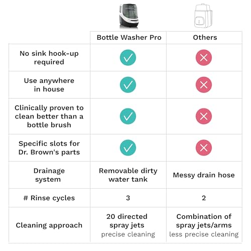 Baby Bottle Washer With Advanced Cleaning System